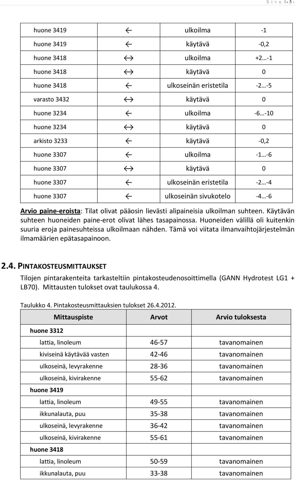 pääosin lievästi alipaineisia ulkoilman suhteen. Käytävän suhteen huoneiden paine-erot olivat lähes tasapainossa. Huoneiden välillä oli kuitenkin suuria eroja painesuhteissa ulkoilmaan nähden.