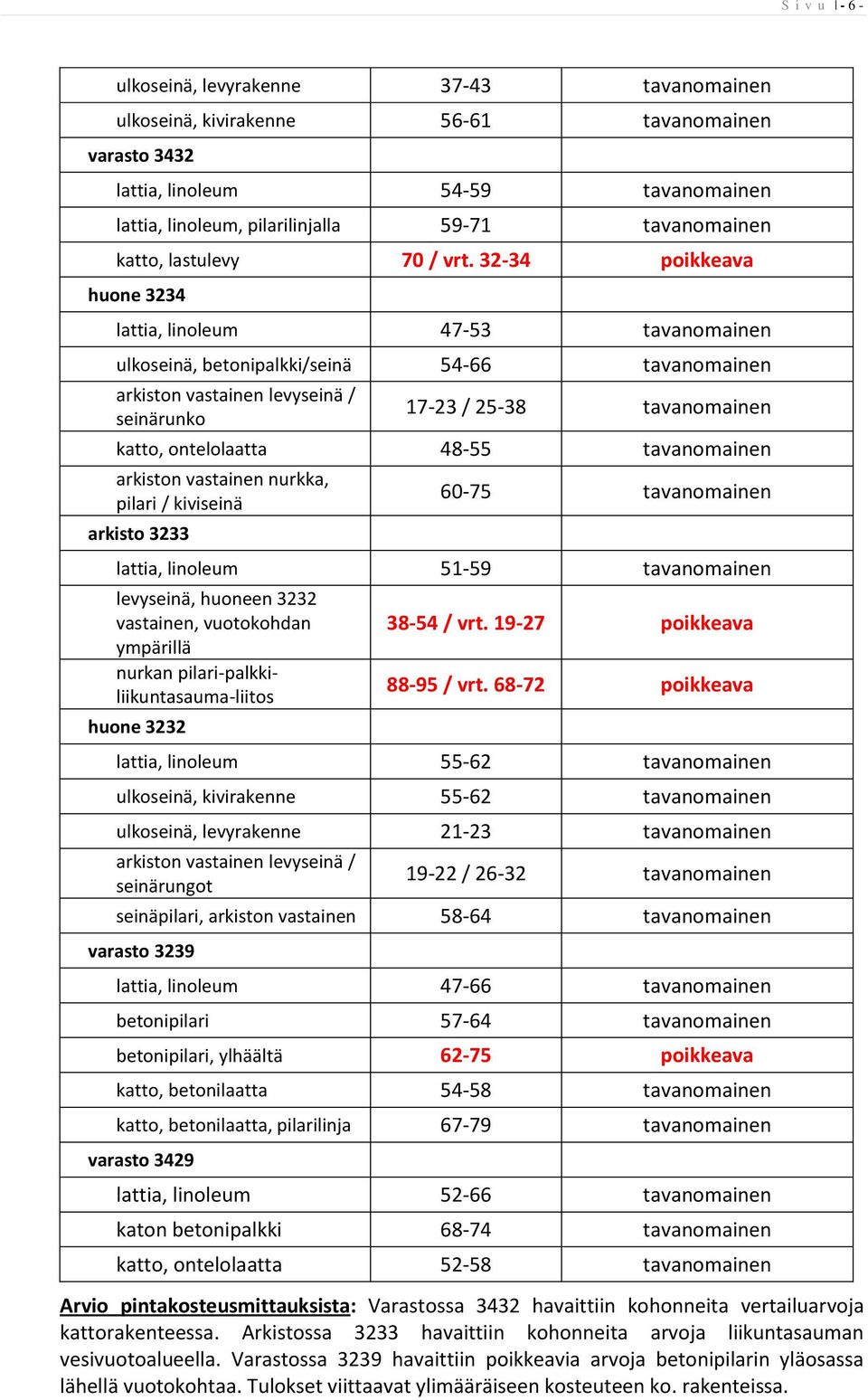 32-34 poikkeava huone 3234 lattia, linoleum 47-53 tavanomainen ulkoseinä, betonipalkki/seinä 54-66 tavanomainen arkiston vastainen levyseinä / seinärunko 17-23 / 25-38 tavanomainen katto,