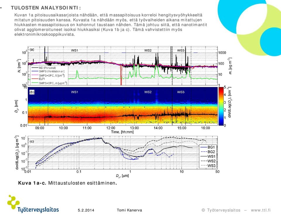 Kuvasta 1a nähdään myös, että työvaiheiden aikana mitattujen hiukkasten massapitoisuus on kohonnut taustaan