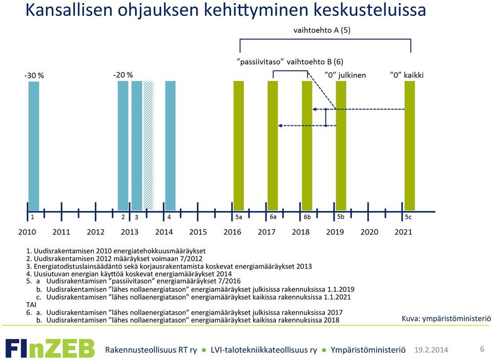 a Uudisrakentamisen passiivitason energiamääräykset 7/2016 b. Uudisrakentamisen lähes nollaenergiatason energiamääräykset julkisissa rakennuksissa 1.1.2019 c.