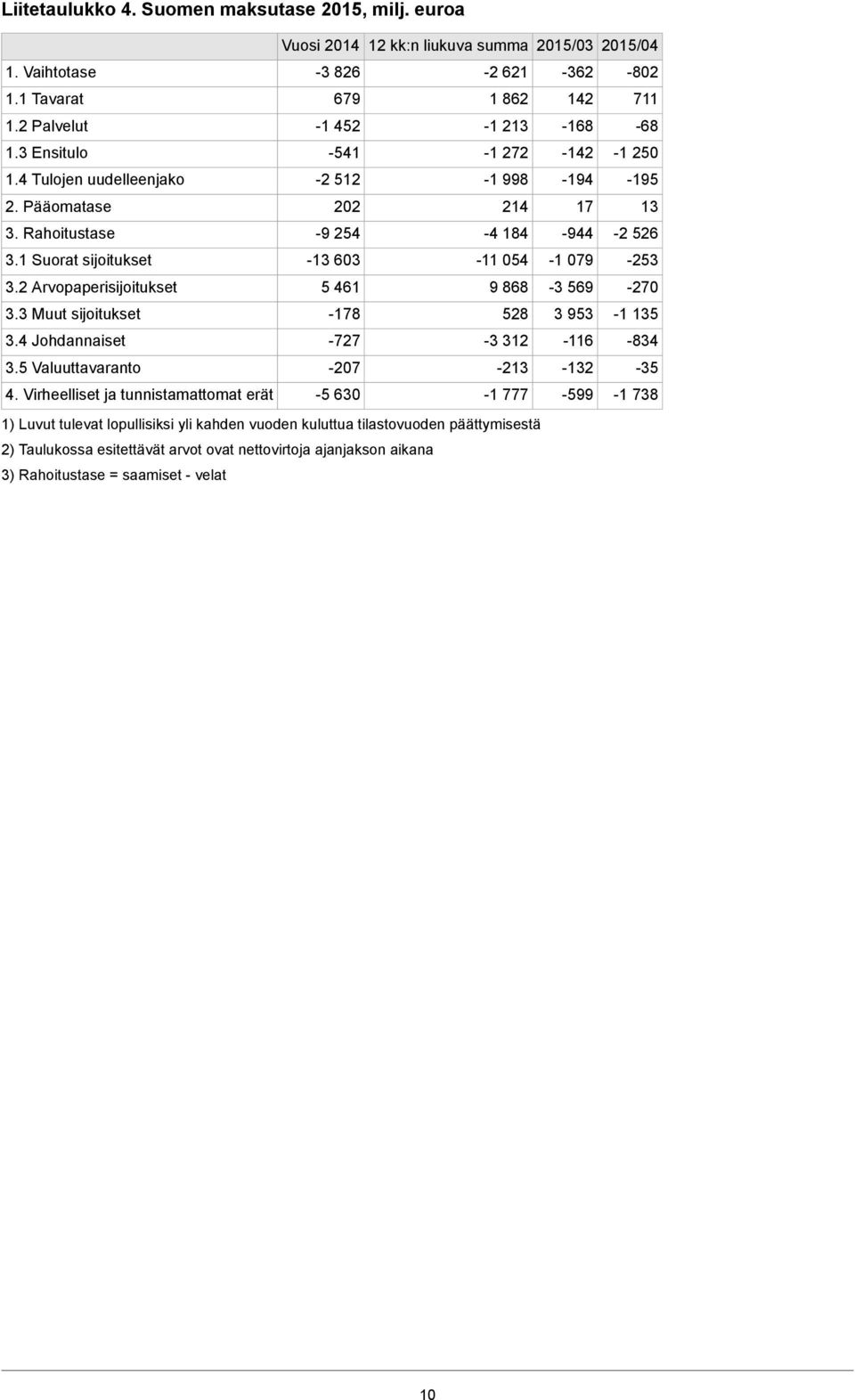 Virheelliset ja tunnistamattomat erät Vuosi 2014 12 kk:n liukuva summa 2015/03-3 826 679-1 452-541 -2 512 202-9 254-13 603 5 461-178 -727-207 -5 630-2 621 1 862-1 213-1 272-1 998 214-4 184-11 054 9