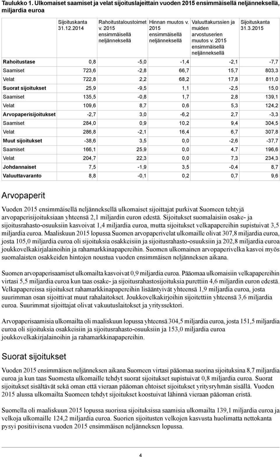 Velat Muut sijoitukset Saamiset Velat Johdannaiset Valuuttavaranto Sijoituskanta 31.12.2014 0,8 723,6 722,8 25,9 135,5 109,6-2,7 284,0 286,8-38,6 166,1 204,7 7,5 8,8 Rahoitustaloustoimet v.