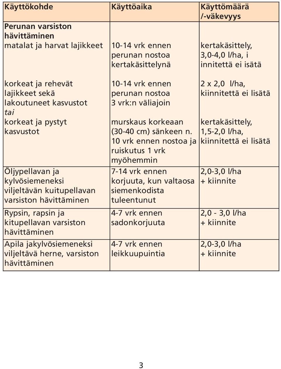 kitupellavan varsiston hävittäminen Apila jakylvösiemeneksi viljeltävä herne, varsiston hävittäminen 10-14 vrk ennen perunan nostoa 3 vrk:n väliajoin 2 x 2,0 l/ha, kiinnitettä ei lisätä murskaus