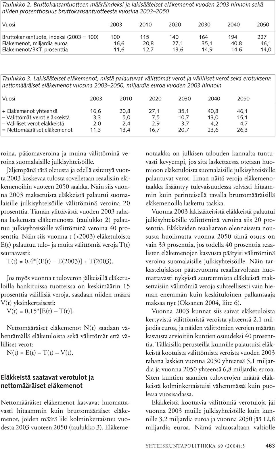 Bruttokansantuote, indeksi (2003 = 100) 100 115 140 164 194 227 Eläkemenot, miljardia euroa 16,6 20,8 27,1 35,1 40,8 46,1 Eläkemenot/BKT, prosenttia 11,6 12,7 13,6 14,9 14,6 14,0 Taulukko 3.