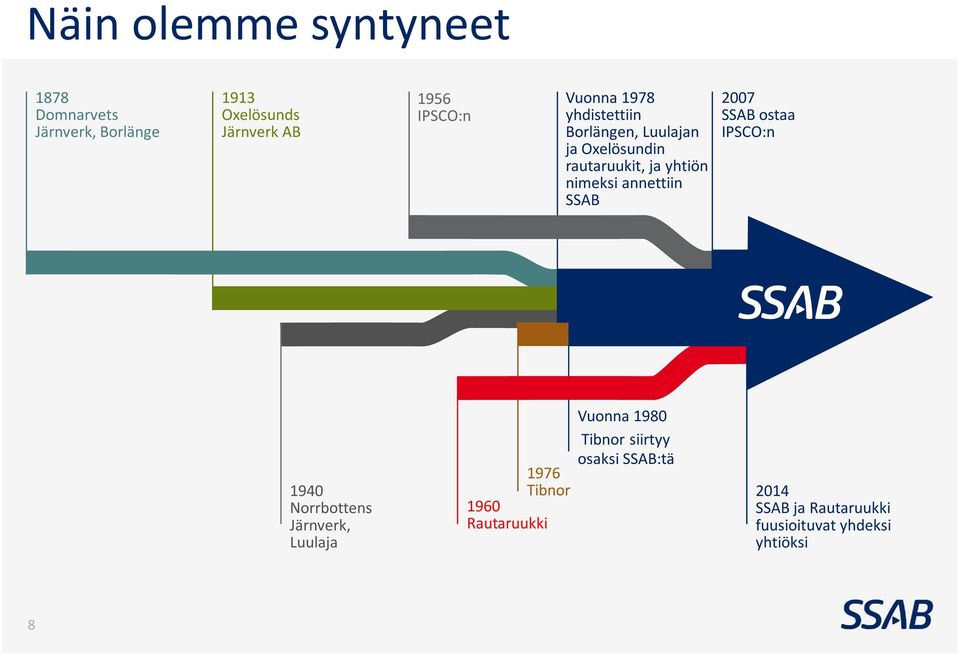 annettiin SSAB 2007 SSAB ostaa IPSCO:n 1940 Norrbottens Järnverk, Luulaja 1960 Rautaruukki Vuonna