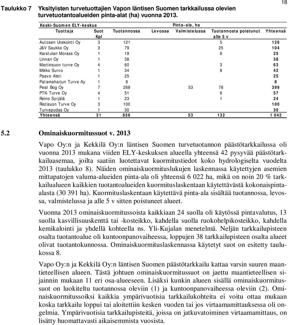 Karstulan Morass Oy 1 19 6 25 Linnari Oy 1 38 38 Martinsuon turve Oy 4 60 3 63 Mikko Survo 1 34 8 42 Paavo Alsti 1 25 25 Patamaharjun Turve Ay 1 8 8 Peat Bog Oy 7 268 53 78 399 PTK-Turve Oy 4 51 6 57