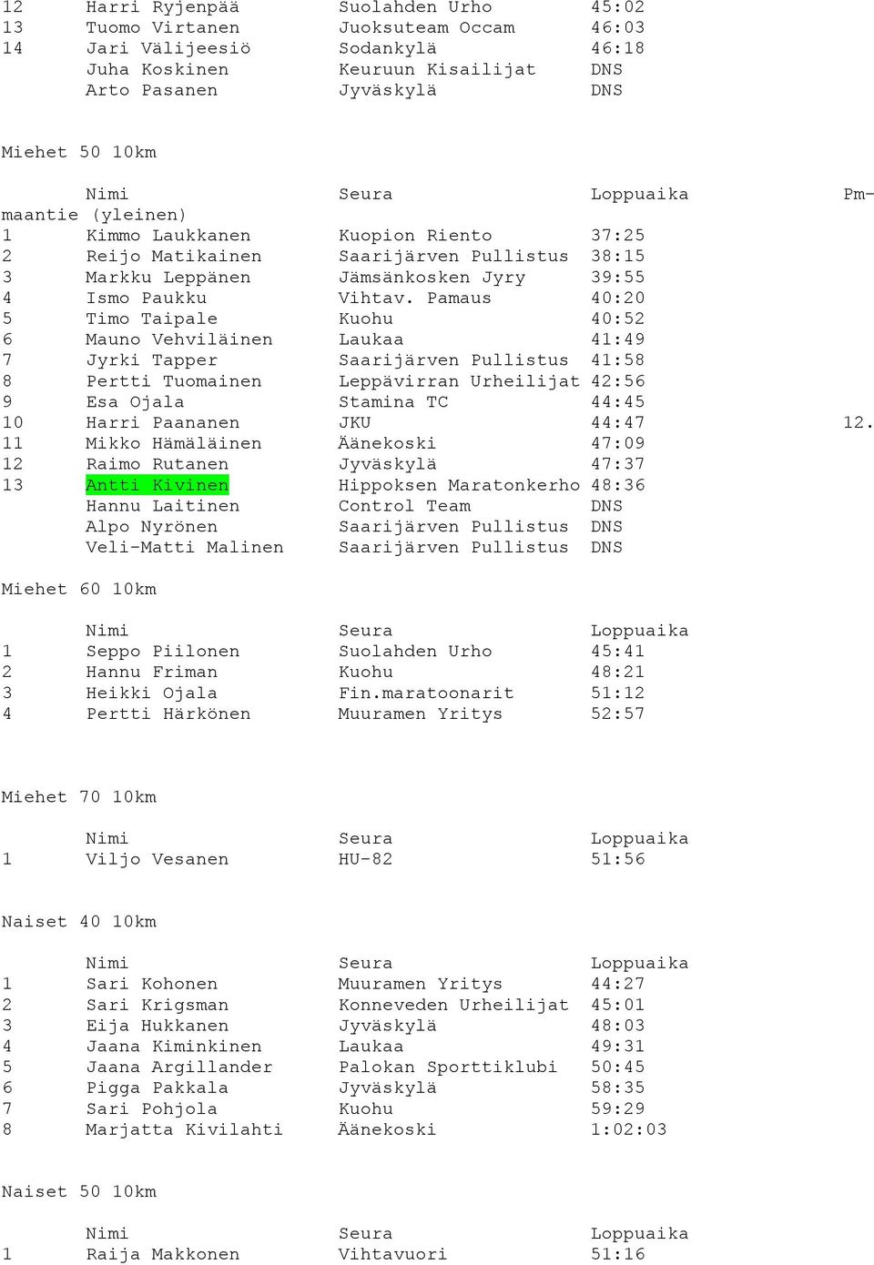 Pamaus 40:20 5 Timo Taipale Kuohu 40:52 6 Mauno Vehviläinen Laukaa 41:49 7 Jyrki Tapper Saarijärven Pullistus 41:58 8 Pertti Tuomainen Leppävirran Urheilijat 42:56 9 Esa Ojala Stamina TC 44:45 10