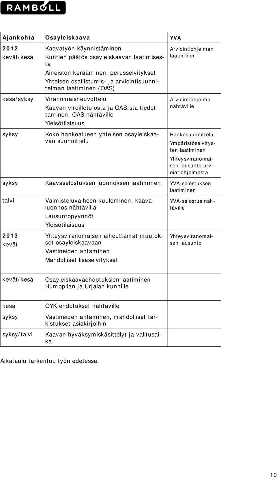 Arviointiohjelman laatiminen Arviointiohjelma nähtäville Hankesuunnittelu Ympäristöselvitysten laatiminen Yhteysviranomaisen lausunto arviointiohjelmasta syksy Kaavaselostuksen luonnoksen laatiminen