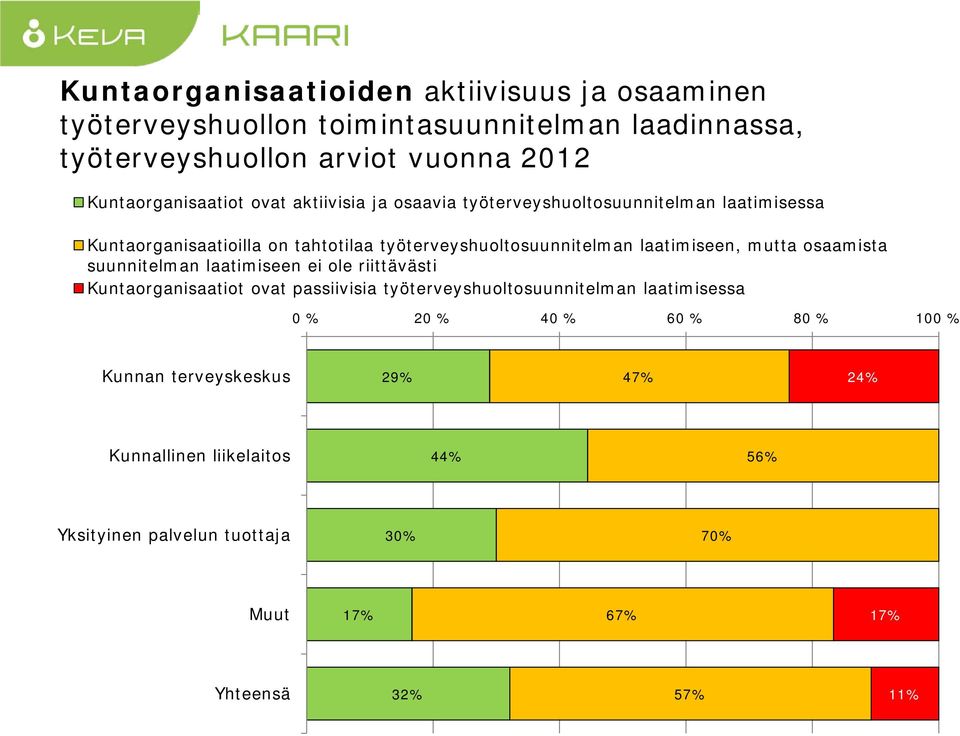 mutta osaamista suunnitelman laatimiseen ei ole riittävästi organisaatiot ovat passiivisia työterveyshuoltosuunnitelman laatimisessa 0 % 0 %