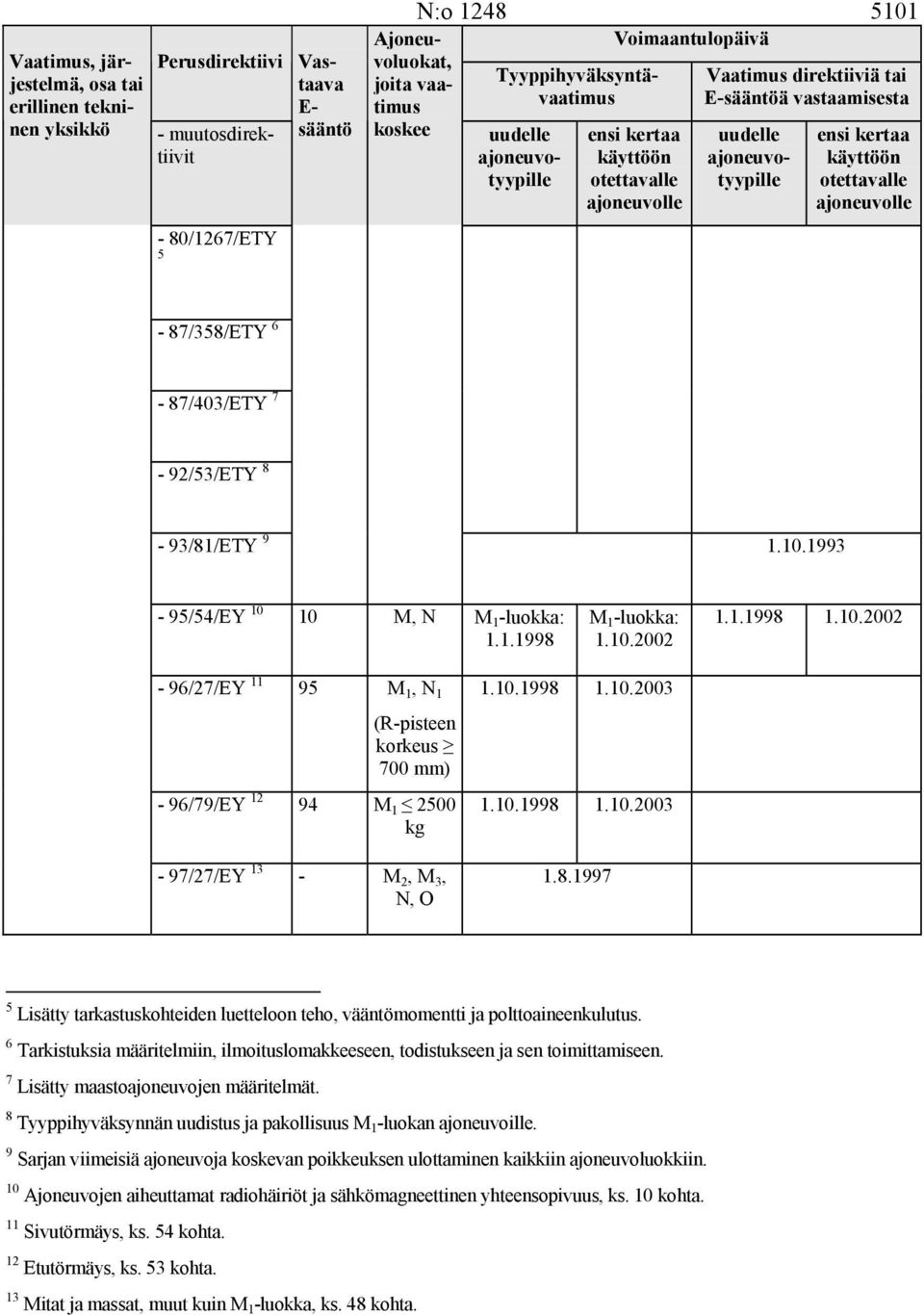 1993-95/54/EY 10 10 M, N 1.1.1998 1.10.2002 1.1.1998 1.10.2002-96/27/EY 11 95 M 1, N 1 (R-pisteen korkeus 700 mm) - 96/79/EY 12 94 M 1 2500 kg - 97/27/EY 13 - M 2, M 3, N, O 1.10.1998 1.10.2003 1.10.1998 1.10.2003 1.8.1997 5 Lisätty tarkastuskohteiden luetteloon teho, vääntömomentti ja polttoaineenkulutus.
