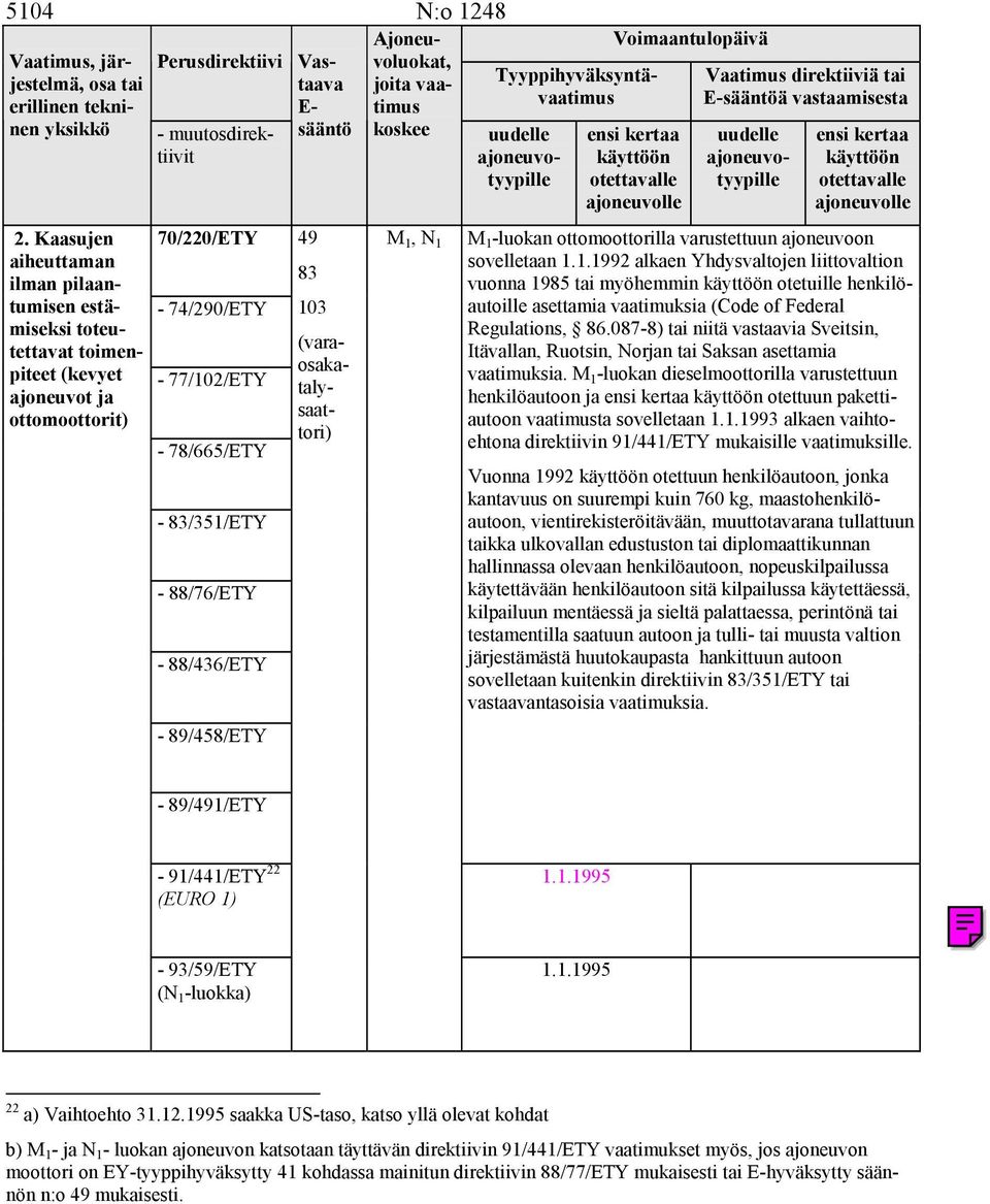 88/436/ETY - 89/458/ETY - muutosdirektiivit Vastaava E- sääntö 49 83 103 (varaosakatalysaattori) N:o 1248 Ajoneuvoluokat, joita vaatimus koskee M 1, N 1 Tyyppihyväksyntävaatimus Voimaantulopäivä