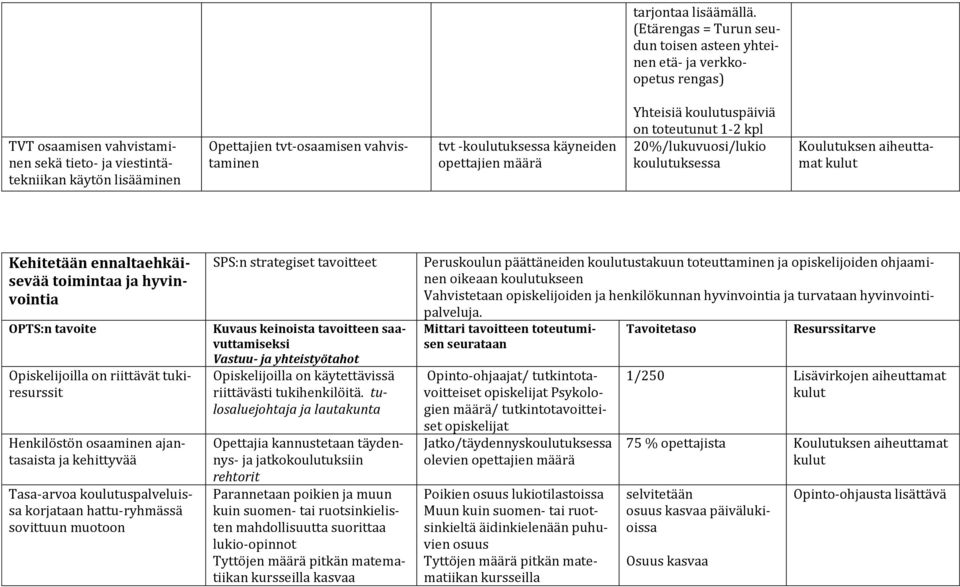 tvt -koulutuksessa käyneiden opettajien määrä Yhteisiä koulutuspäiviä on toteutunut 1-2 kpl 20%/lukuvuosi/lukio koulutuksessa Koulutuksen aiheuttamat kulut Kehitetään ennaltaehkäisevää toimintaa ja