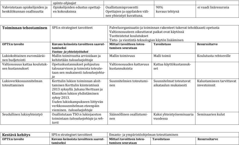 paikat ovat käytössä Tuotteistetut koulutukset Tieto- ja viestintä-teknologian käytön lisääminen Lukiokohtainen euromääräinen budjetointi Valtionosuus kattaa koulutuksen kustannukset