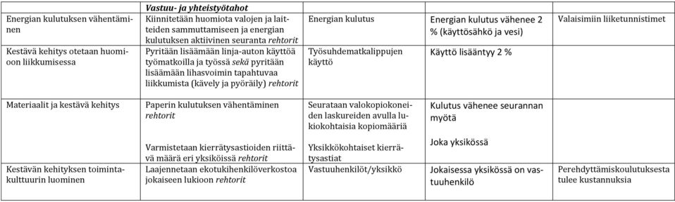 (käyttösähkö ja vesi) Työsuhdematkalippujen käyttö Käyttö lisääntyy 2 % Valaisimiin liiketunnistimet Materiaalit ja kestävä kehitys Paperin kulutuksen vähentäminen rehtorit Seurataan