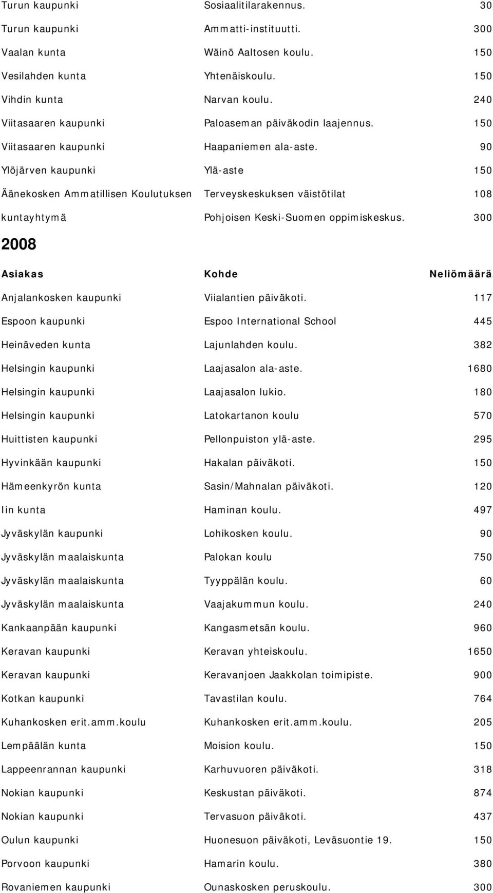 30 240 108 Anjalankosken kaupunki Heinäveden kunta Huittisten kaupunki Hyvinkään kaupunki Iin kunta Kankaanpään kaupunki Kuhankosken erit.amm.