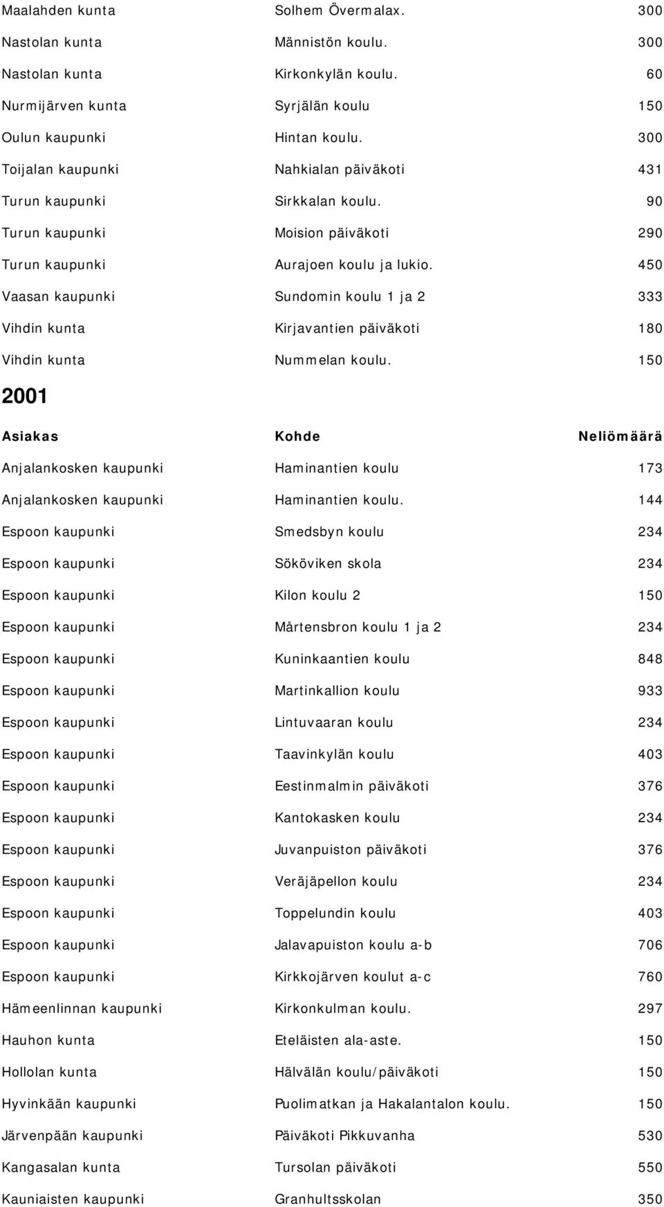 60 431 2 333 Anjalankosken kaupunki Anjalankosken kaupunki Hämeenlinnan kaupunki Hauhon kunta Hollolan kunta Hyvinkään kaupunki Järvenpään kaupunki Kangasalan kunta Kauniaisten kaupunki Haminantien