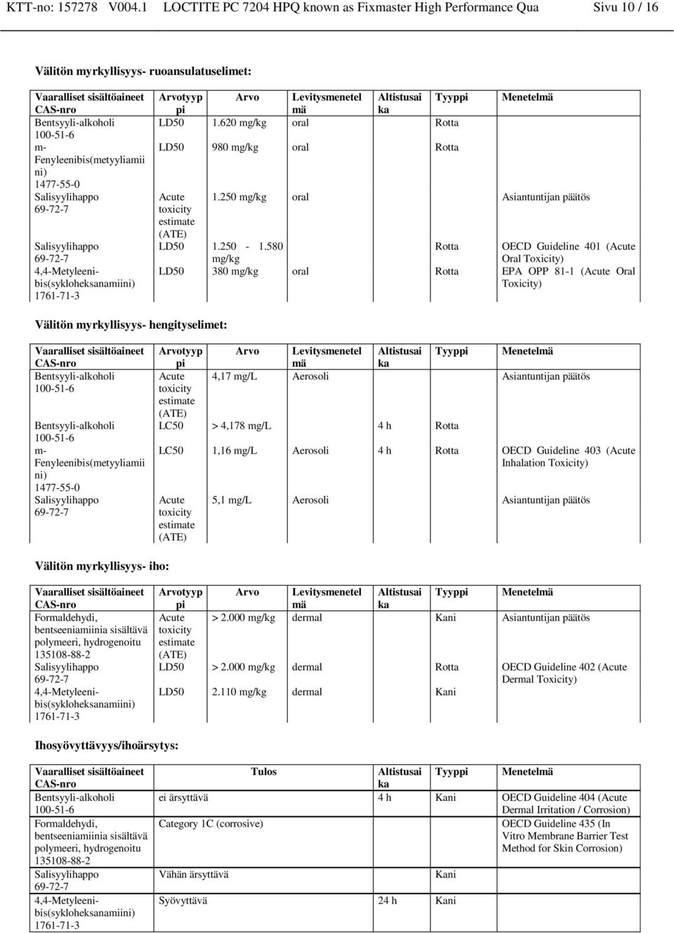 ka LD50 1.620 oral Rotta LD50 980 oral Rotta Menetelmä Acute toxicity estimate (ATE) 1.250 oral Asiantuntijan päätös LD50 1.250-1.