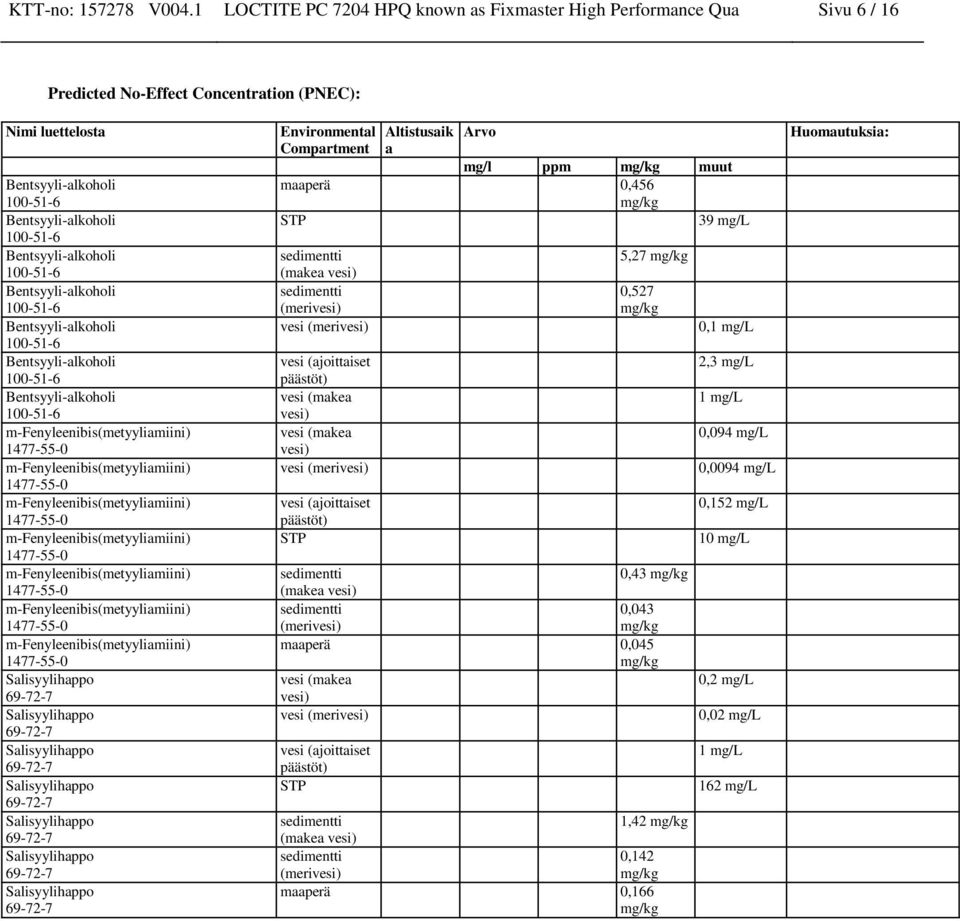 ppm muut maaperä 0,456 STP 39 mg/l sedimentti (makea vesi) sedimentti (merivesi) vesi (merivesi) vesi (ajoittaiset päästöt) vesi (makea vesi) vesi (makea vesi) vesi (merivesi) vesi