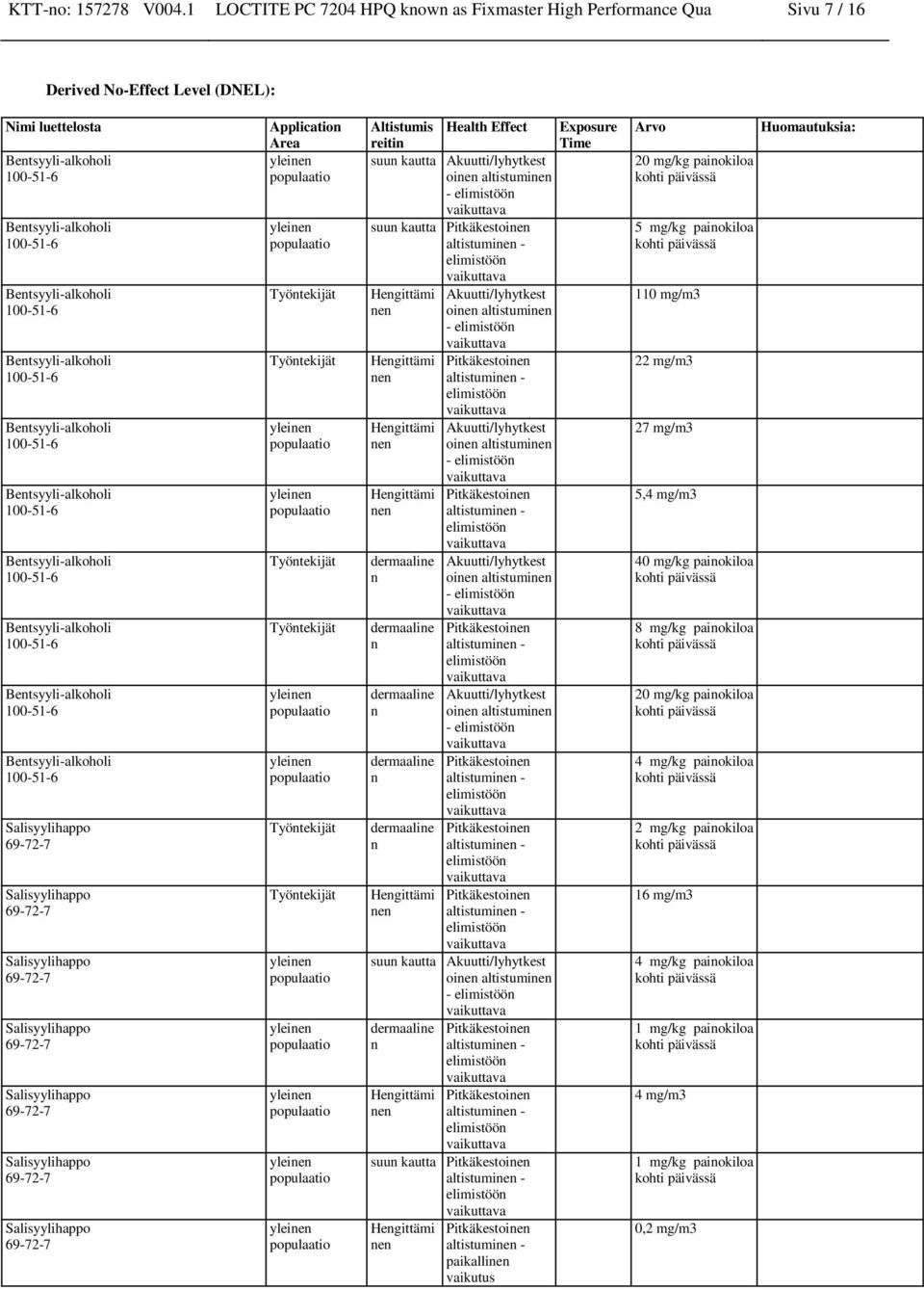 Työntekijät Altistumis Health Effect reitin suun kautta Akuutti/lyhytkest oinen altistuminen - suun kautta Hengittämi nen Hengittämi nen Hengittämi nen Hengittämi nen dermaaline n dermaaline n