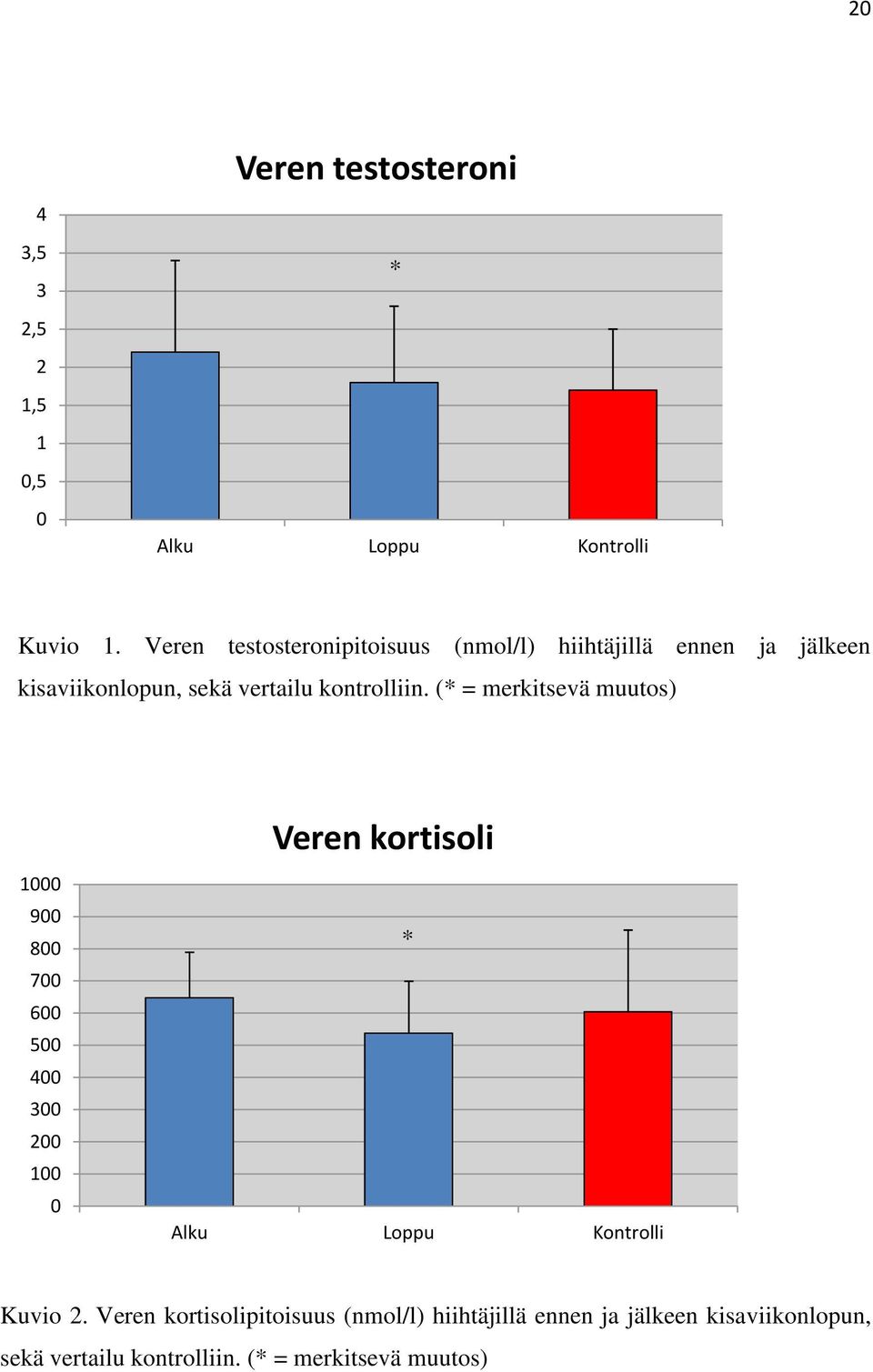 (* = merkitsevä muutos) Veren kortisoli 1000 900 800 700 600 500 400 300 200 100 0 * Alku Loppu Kontrolli