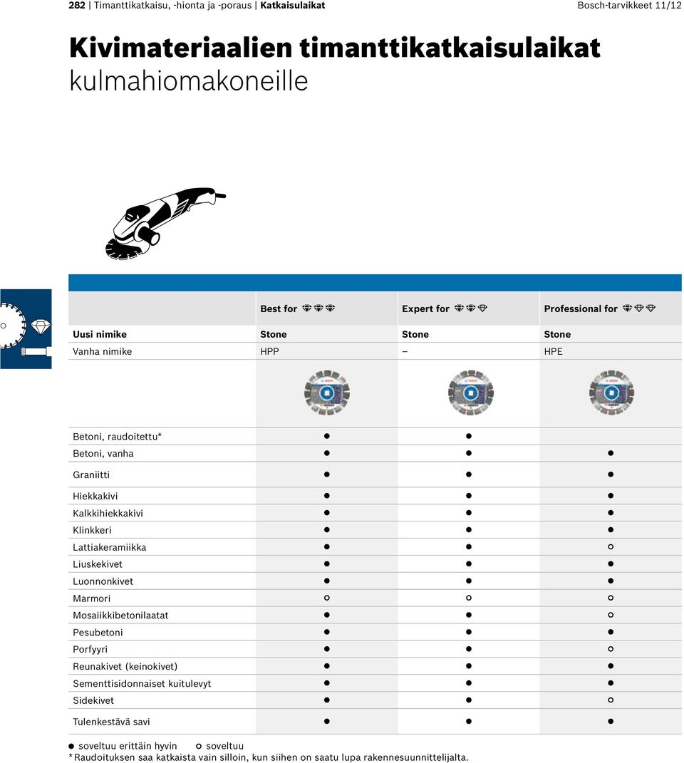 Klinkkeri Lattiakeramiikka Liuskekivet Luonnonkivet Marmori Mosaiikkibetonilaatat Pesubetoni Porfyyri Reunakivet (keinokivet) Sementtisidonnaiset