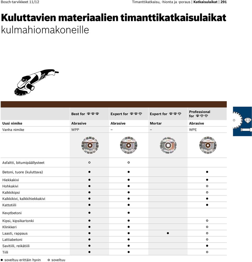 WPP WPE Asfaltti, bitumipäällysteet Betoni, tuore (kuluttava) Hiekkakivi Hohkakivi Kalkkikipsi Kalkkikivi, kalkkihiekkakivi