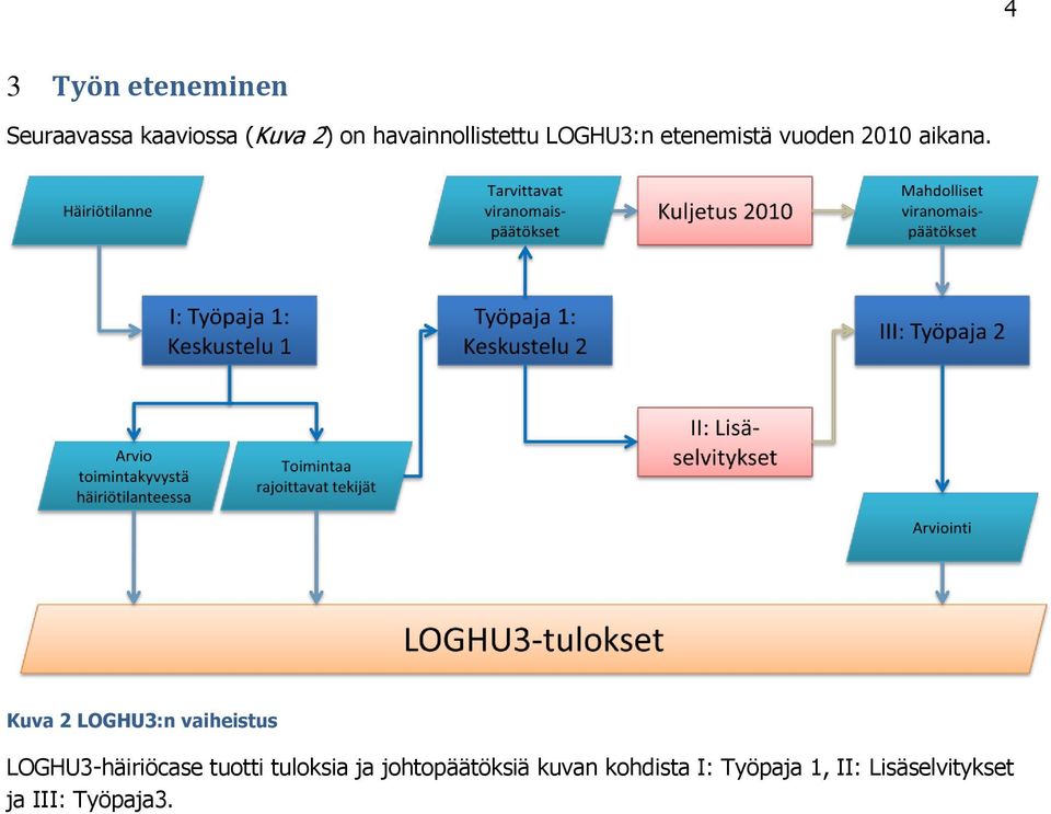 Kuva 2 LOGHU3:n vaiheistus LOGHU3-häiriöcase tuotti tuloksia ja