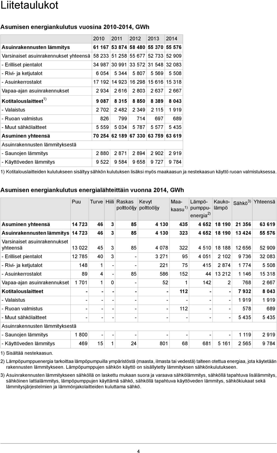 2 80 2 67 2 667 Kotitalouslaitteet 1) 9 087 8 15 8 850 8 89 8 04 Valaistus 2 702 2 482 2 49 2 115 1 919 Ruoan valmistus Muut sähkölaitteet Asuminen yhteensä Asuinrakennusten lämmityksestä Saunojen