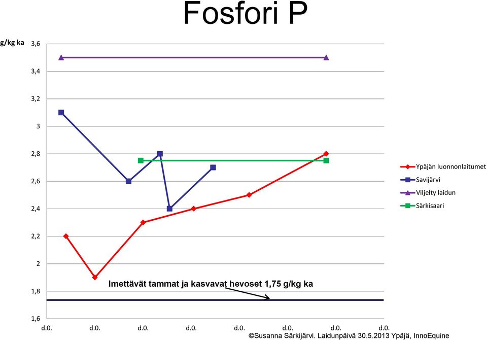 Särkisaari 2,2 2 1,8 Imettävät tammat ja kasvavat