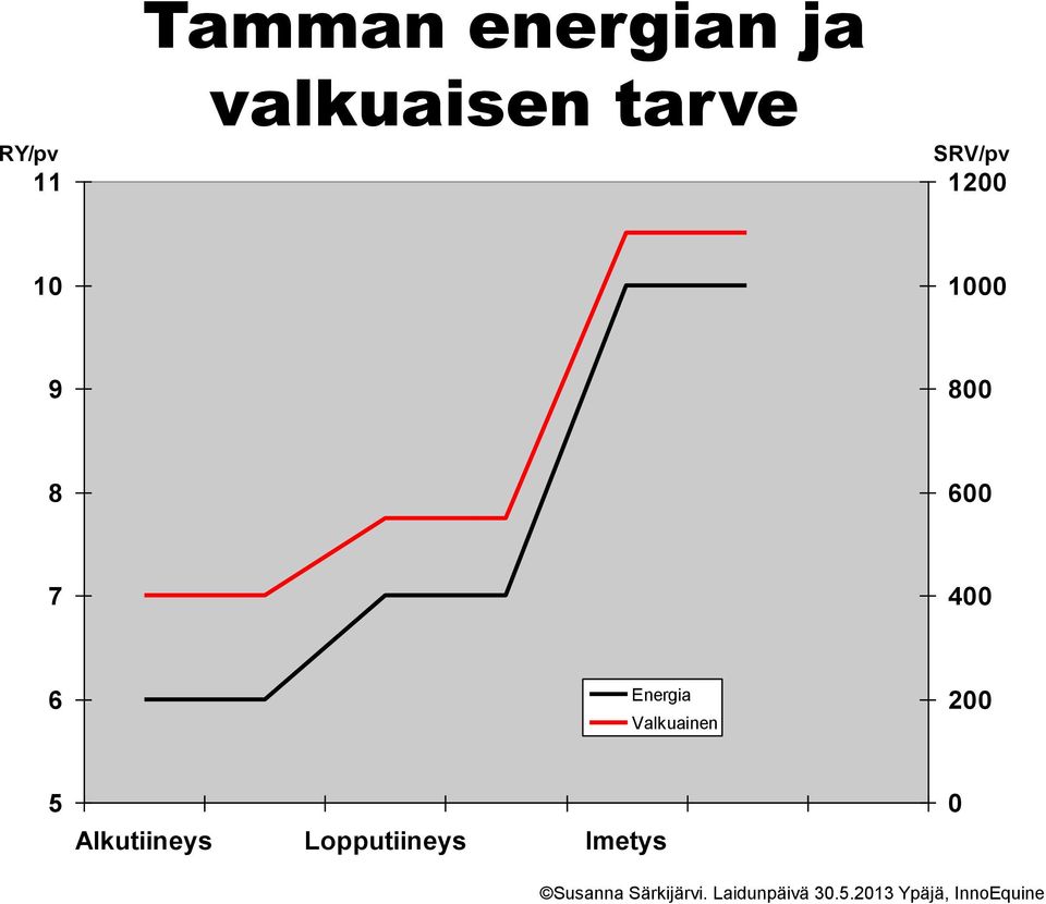 1000 9 800 8 600 7 400 6 Energia