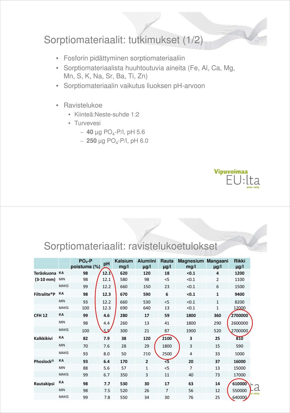 0 Sorptiomateriaalit: ravistelukoetulokset PO 4 -P Kalsium Alumiini Rauta Magnesium Mangaani Rikki ph poistuma (%) mg/l µg/l µg/l mg/l µg/l µg/l Teräskuona KA 98 12.1 620 120 18 <0.