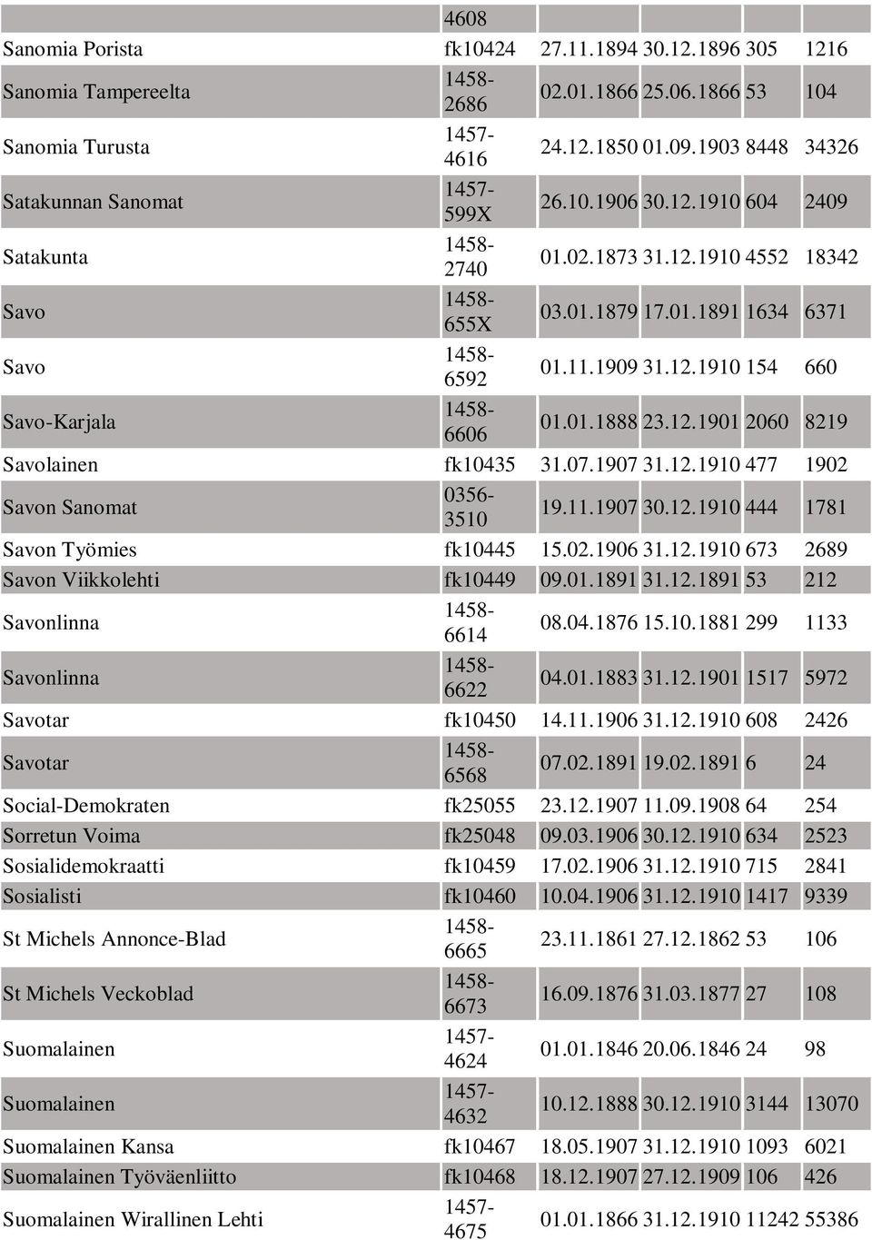 07.1907 31.12.1910 477 1902 Savon Sanomat 3510 19.11.1907 30.12.1910 444 1781 Savon Työmies fk10445 15.02.1906 31.12.1910 673 2689 Savon Viikkolehti fk10449 09.01.1891 31.12.1891 53 212 Savonlinna 6614 08.