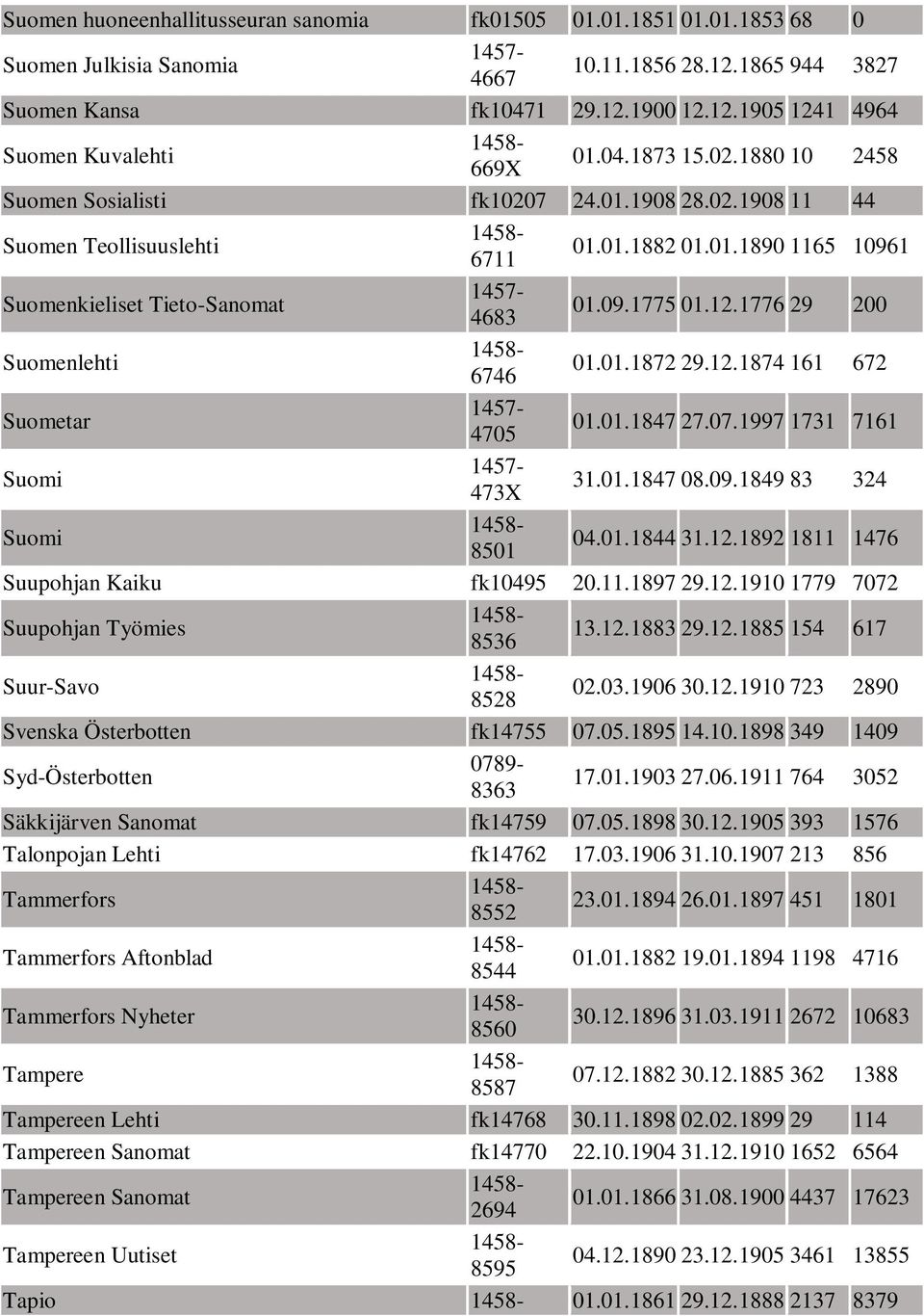 1776 29 200 Suomenlehti 6746 01.01.1872 29.12.1874 161 672 Suometar 4705 01.01.1847 27.07.1997 1731 7161 Suomi 473X 31.01.1847 08.09.1849 83 324 Suomi 8501 04.01.1844 31.12.1892 1811 1476 Suupohjan Kaiku fk10495 20.