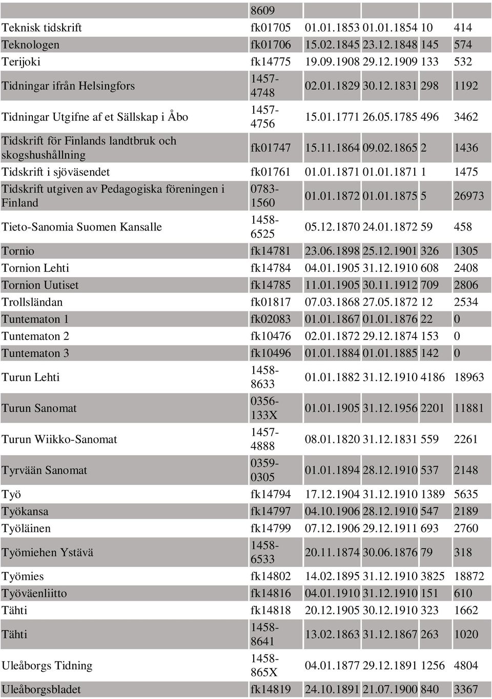 1865 2 1436 Tidskrift i sjöväsendet fk01761 01.01.187101.01.1871 1 1475 Tidskrift utgiven av Pedagogiska föreningen i 0783- Finland 1560 01.01.1872 01.01.1875 5 26973 Tieto-Sanomia Suomen Kansalle 6525 05.