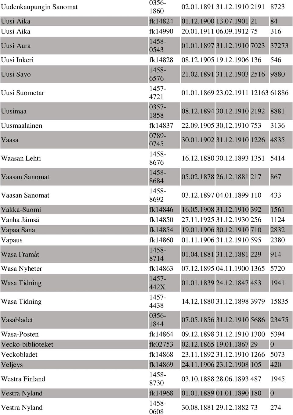 09.1905 30.12.1910 753 3136 Vaasa 0789-0745 30.01.1902 31.12.1910 1226 4835 Waasan Lehti 8676 16.12.1880 30.12.1893 1351 5414 Vaasan Sanomat 8684 05.02.1878 26.12.1881 217 867 Vaasan Sanomat 8692 03.