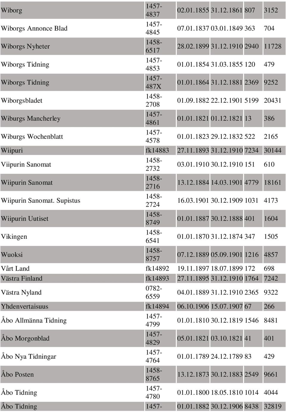 11.1893 31.12.1910 7234 30144 Viipurin Sanomat 2732 03.01.1910 30.12.1910 151 610 Wiipurin Sanomat 2716 13.12.1884 14.03.1901 4779 18161 Wiipurin Sanomat. Supistus 2724 16.03.1901 30.12.1909 1031 4173 Wiipurin Uutiset 8749 01.