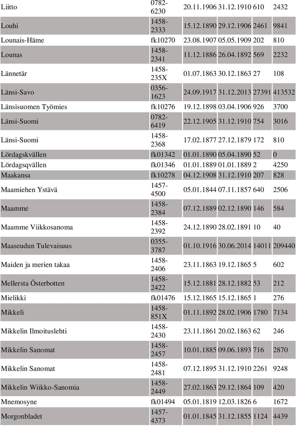 12.1910 754 3016 Länsi-Suomi 2368 17.02.1877 27.12.1879 172 810 Lördagskvällen fk01342 01.01.1890 05.04.1890 52 0 Lördagsqvällen fk01346 01.01.1889 01.01.1889 2 4250 Maakansa fk10278 04.12.1908 31.12.1910 207 828 Maamiehen Ystävä 4500 05.