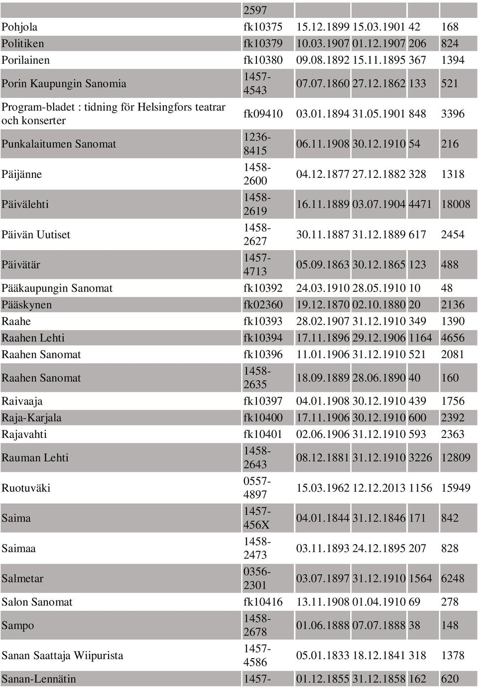 1904 4471 18008 Päivän Uutiset 2627 30.11.1887 31.12.1889 617 2454 Päivätär 4713 05.09.1863 30.12.1865 123 488 Pääkaupungin Sanomat fk10392 24.03.1910 28.05.1910 10 48 Pääskynen fk02360 19.12.1870 02.