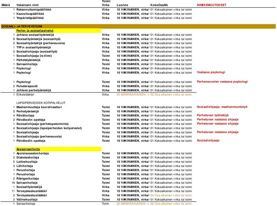 (perheneuvola) Virka 10 VAKINAINEN, virka/työsuhde 1 TYP:n sosiaalityöntekijä Virka 10 VAKINAINEN, virka/työsuhde 2 Sosiaaliohjaaja (sosiaalityö) Virka 10 VAKINAINEN, virka/työsuhde 1 Sosiaaliohjaaja