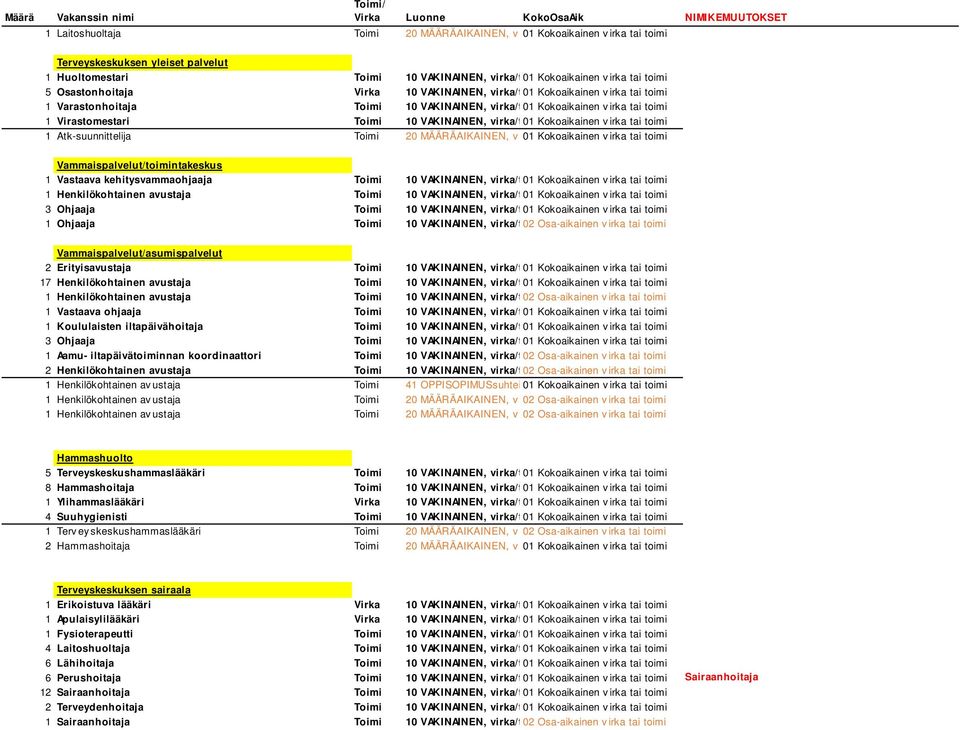 Kokoaikainen ösuhde v irka tai toimi Vammaispalvelut/toimintakeskus 1 Vastaava kehitysvammaohjaaja Toimi 10 VAKINAINEN, virka/työsuhde 1 Henkilökohtainen avustaja Toimi 10 VAKINAINEN, virka/työsuhde