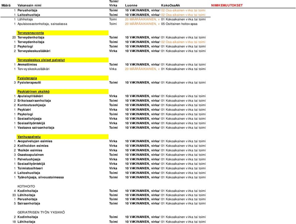 10 VAKINAINEN, virka/työsuhde 2 Psykologi Toimi 10 VAKINAINEN, virka/työsuhde 2 Terveyskeskuslääkäri Virka 10 VAKINAINEN, virka/työsuhde Terveyskeskus yleiset palvelut 1 Ammattimies Toimi 10