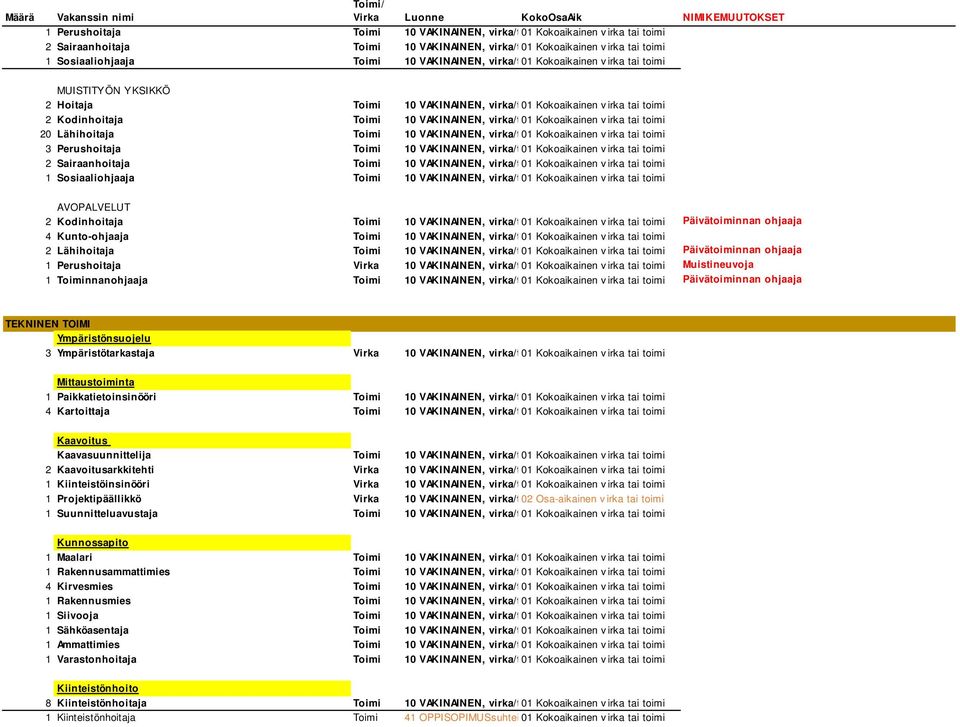 Toimi 10 VAKINAINEN, virka/työsuhde 1 Sosiaaliohjaaja Toimi 10 VAKINAINEN, virka/työsuhde AVOPALVELUT 2 Kodinhoitaja Toimi 10 VAKINAINEN, virka/työsuhde Päivätoiminnan ohjaaja 4 Kunto-ohjaaja Toimi
