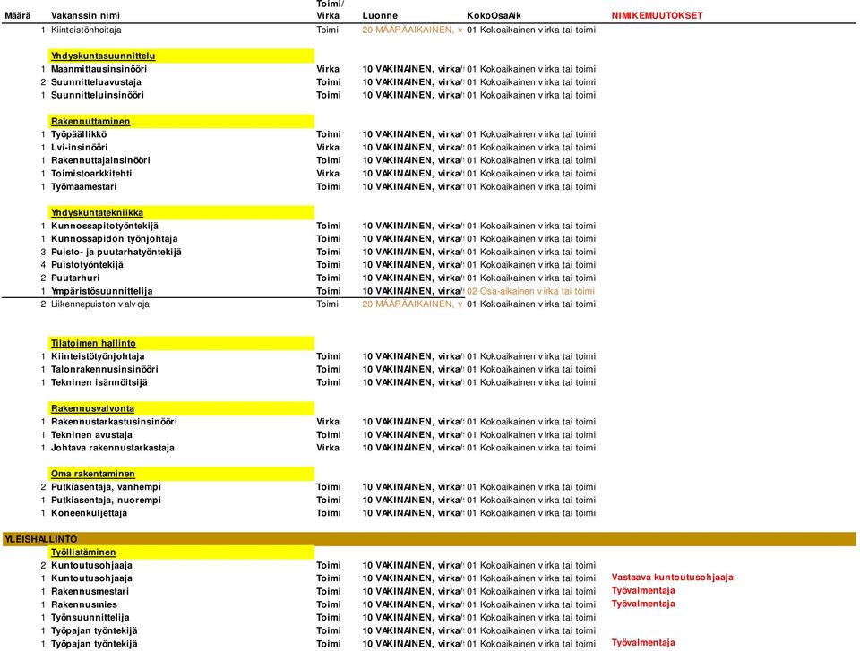 virka/työsuhde 1 Rakennuttajainsinööri Toimi 10 VAKINAINEN, virka/työsuhde 1 Toimistoarkkitehti Virka 10 VAKINAINEN, virka/työsuhde 1 Työmaamestari Toimi 10 VAKINAINEN, virka/työsuhde