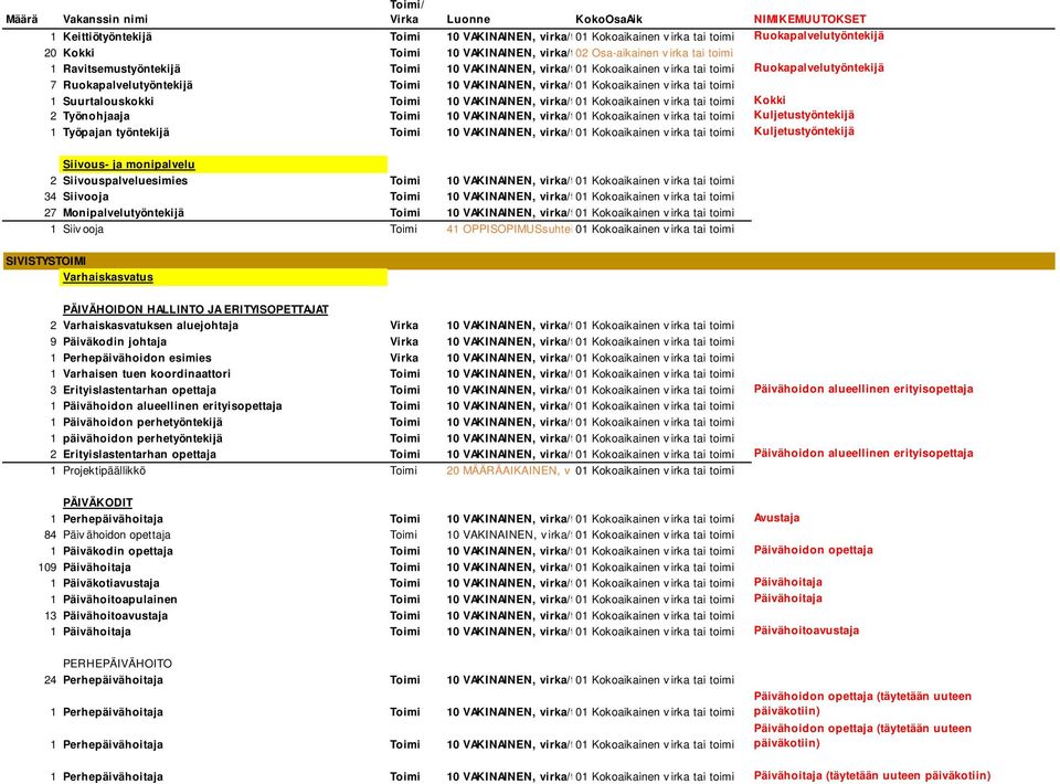 Kuljetustyöntekijä 1 Työpajan työntekijä Toimi 10 VAKINAINEN, virka/työsuhde Kuljetustyöntekijä Siivous- ja monipalvelu 2 Siivouspalveluesimies Toimi 10 VAKINAINEN, virka/työsuhde 34 Siivooja Toimi