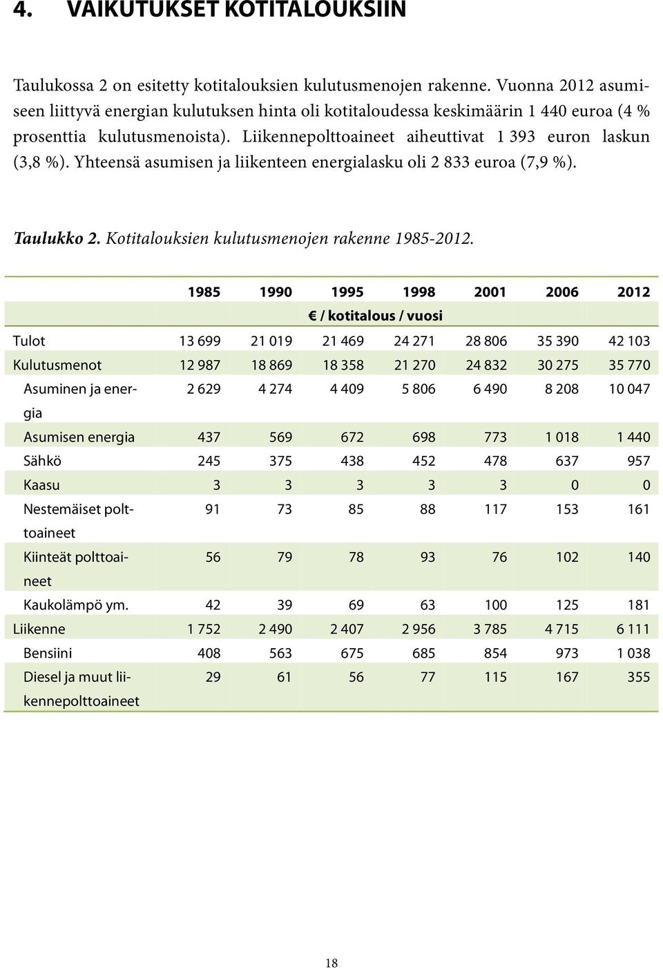 Yhteensä asumisen ja liikenteen energialasku oli 2 833 euroa (7,9 %). Taulukko 2. Kotitalouksien kulutusmenojen rakenne 1985-2012.