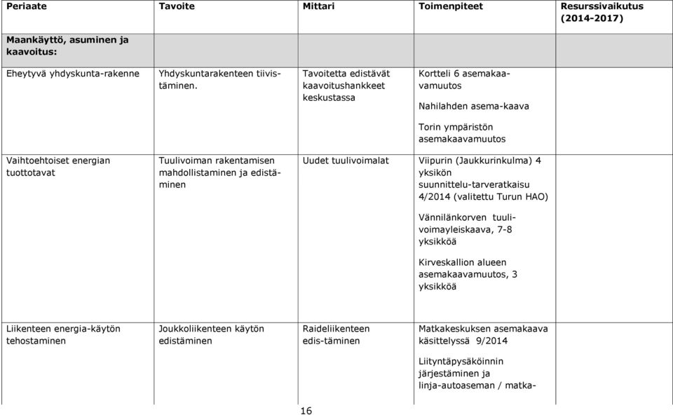 mahdollistaminen ja edistäminen Uudet tuulivoimalat Viipurin (Jaukkurinkulma) 4 yksikön suunnittelu-tarveratkaisu 4/2014 (valitettu Turun HAO) Vännilänkorven tuulivoimayleiskaava, 7-8 yksikköä