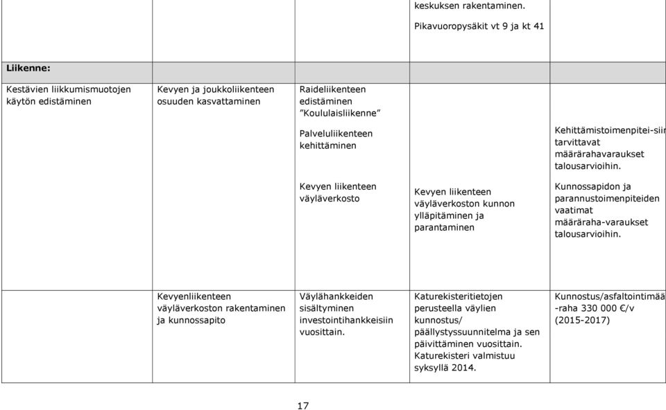 Palveluliikenteen kehittäminen Kehittämistoimenpitei-siin tarvittavat määrärahavaraukset talousarvioihin.