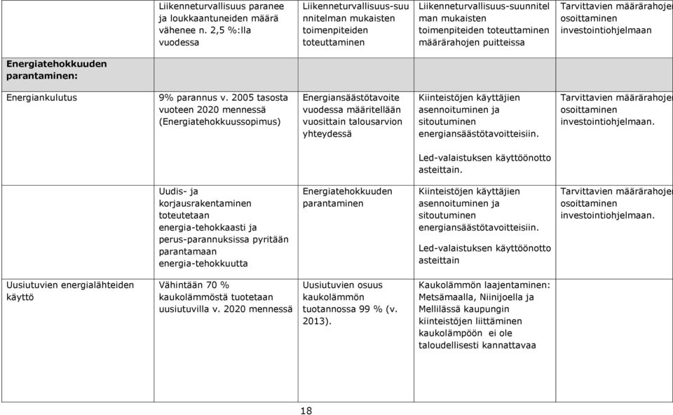 Tarvittavien määrärahojen osoittaminen investointiohjelmaan Energiatehokkuuden parantaminen: Energiankulutus 9% parannus v.