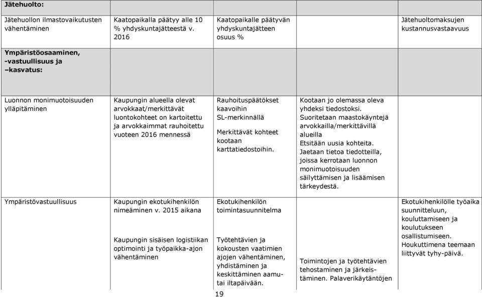 olevat arvokkaat/merkittävät luontokohteet on kartoitettu ja arvokkaimmat rauhoitettu vuoteen 2016 mennessä Rauhoituspäätökset kaavoihin SL-merkinnällä Merkittävät kohteet kootaan karttatiedostoihin.