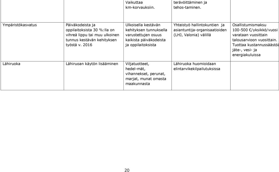 2016 Ulkoisella kestävän kehityksen tunnuksella varustettujen osuus kaikista päiväkodeista ja oppilaitoksista Yhteistyö hallintokuntien ja asiantuntija-organisaatioiden (LHJ,